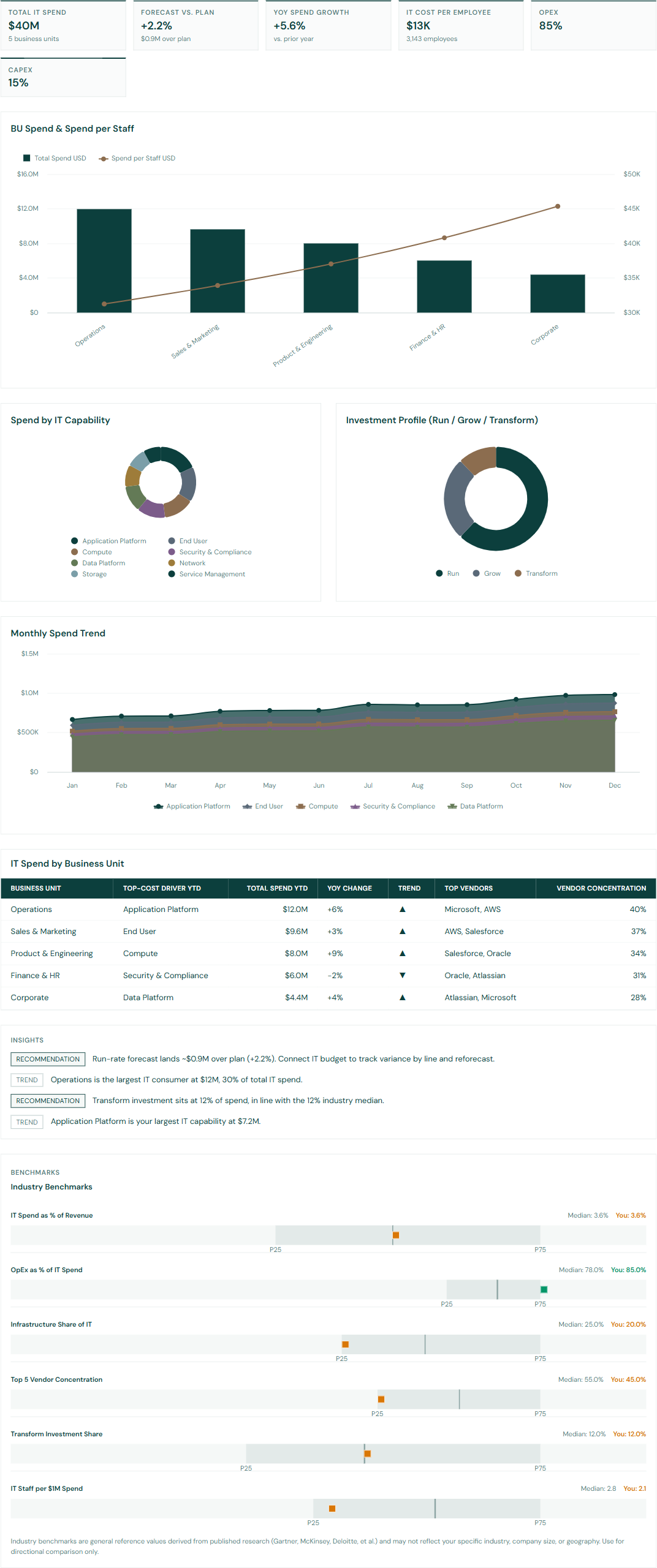 Inturol Executive Review report: total IT spend, forecast vs plan, and OpEx/CapEx KPIs; spend by business unit and IT capability, run/grow/transform mix, monthly trend, a per-BU cost table, and industry benchmarks.